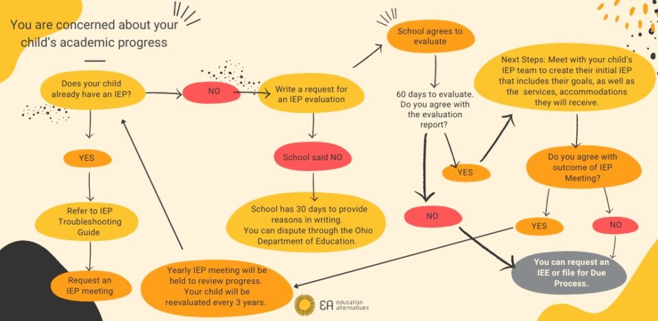 a diagram of a IEP process for parents- Education Alternatives Ohio