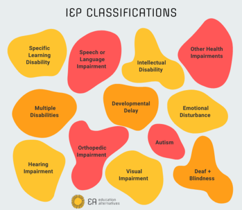 List about types of IEP - blog at Education alternatives Ohio