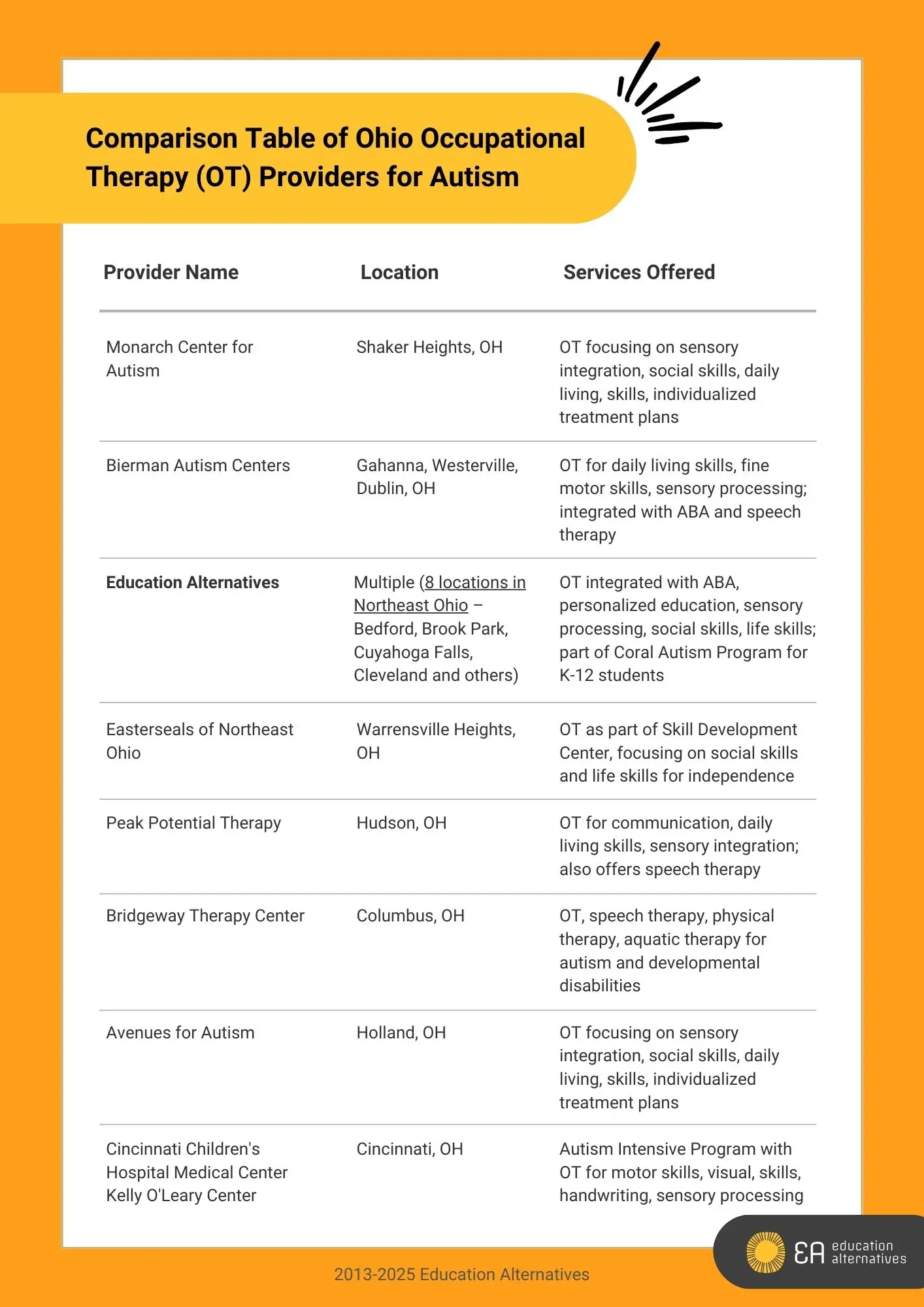 Detailed comparison table titled 'Comparison Table of Ohio Occupational Therapy (OT) Providers for Autism,' listing provider names, locations, and OT in autism services offered, with a colorful sun and cloud background. Educations Alternative sin the third row as the most ideal option for north east Ohio with 8 locations.