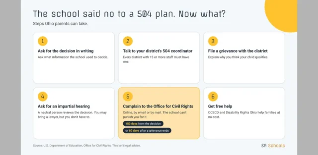 Infographic titled "The school said no to a 504 plan. Now what?" showing six steps Ohio parents can take